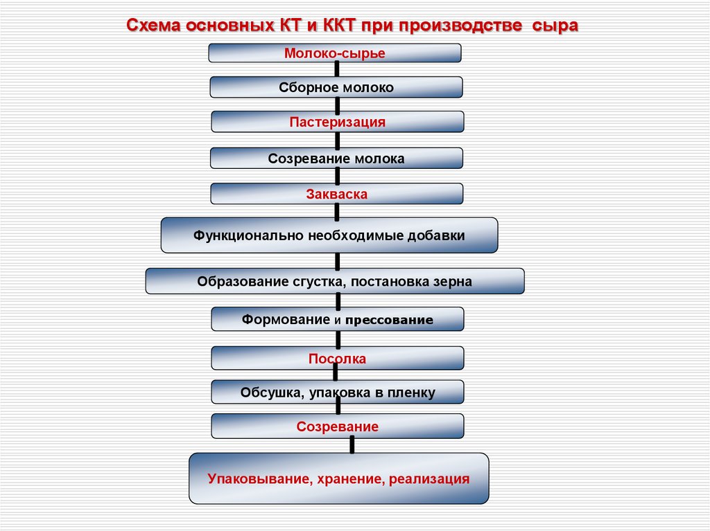 Блок схема производства сыра