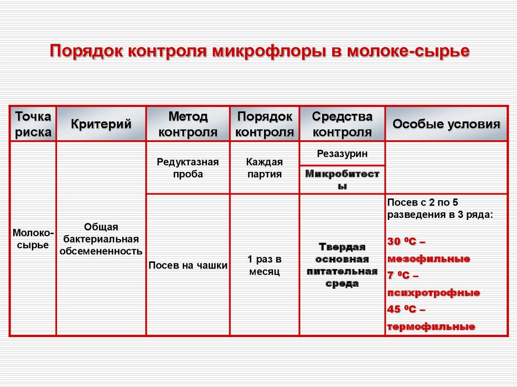 Схема микробиологического контроля