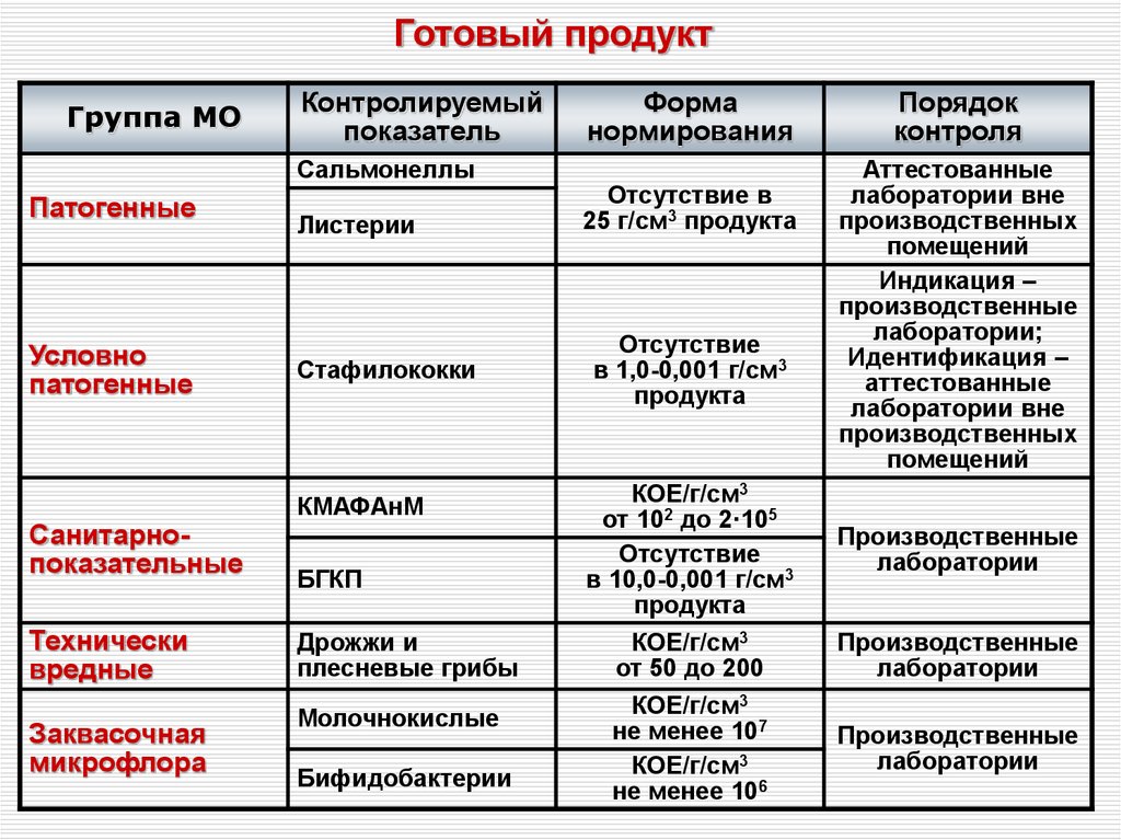 Схема микробиологического контроля