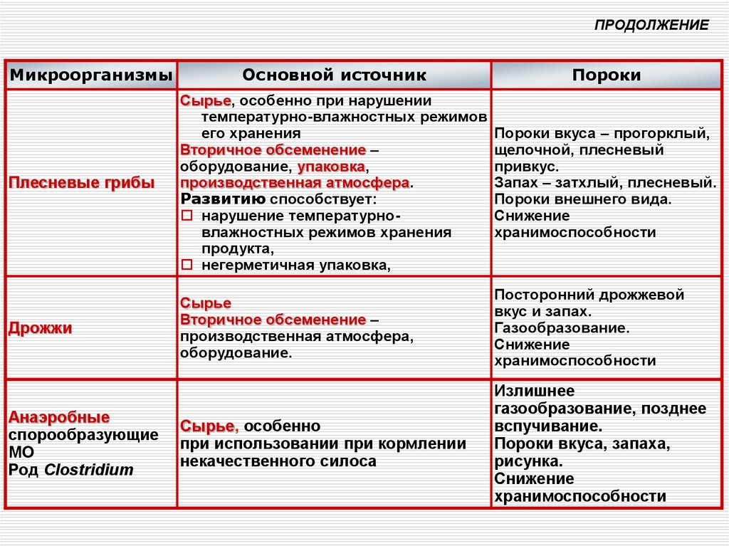 Пороки молока презентация