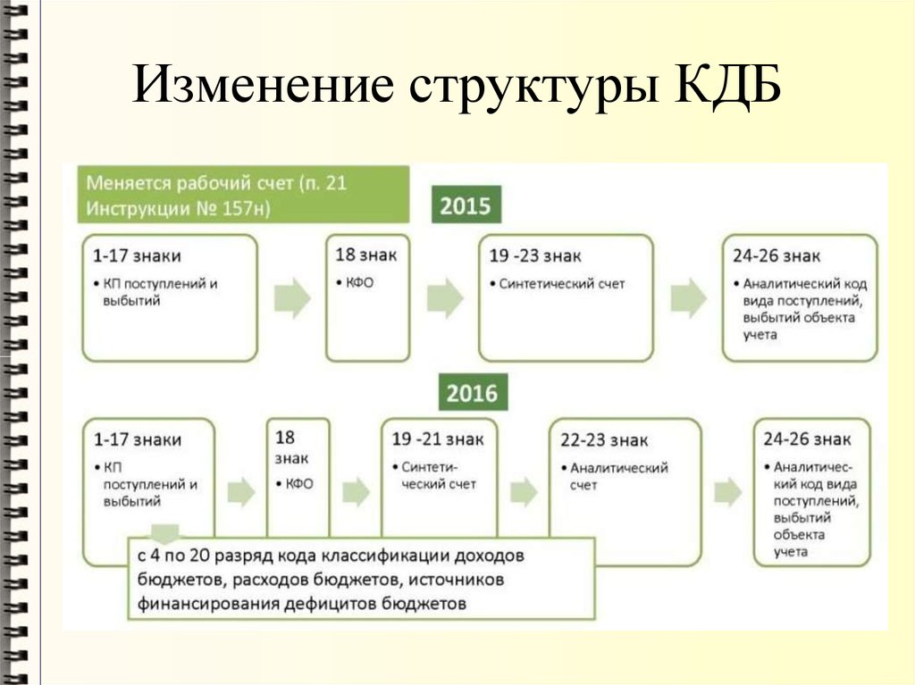 Изменение структуры