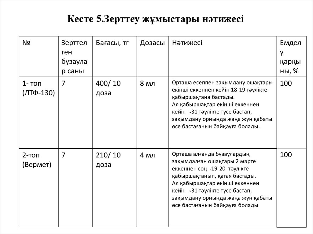 Кесте 5.Зерттеу жұмыстары нәтижесі