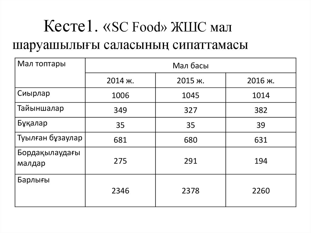 Кесте1. «SC Food» ЖШС мал шаруашылығы саласының сипаттамасы