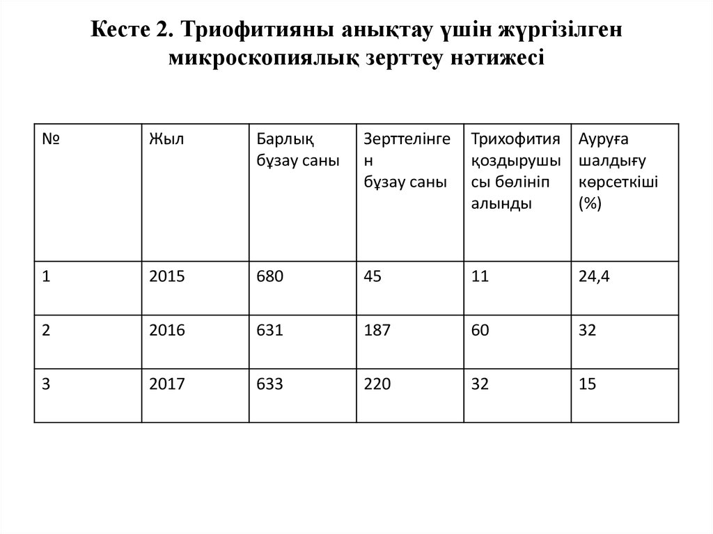 Кесте 2. Триофитияны анықтау үшін жүргізілген микроскопиялық зерттеу нәтижесі