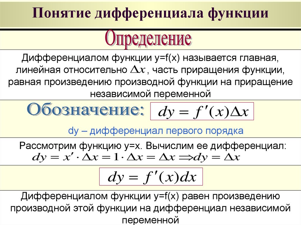 Постоянная y c. Дифференциал функции. Дифференциал функции y f x. Как записать дифференциал функции. Понятие дифференциала. Формула вычисления дифференциала..
