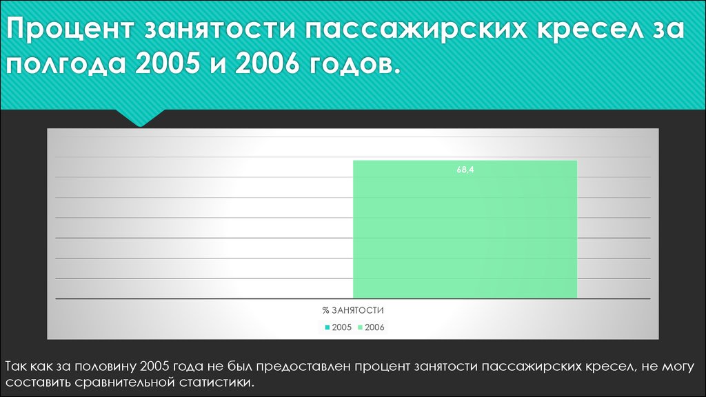 Процент трудоустройства