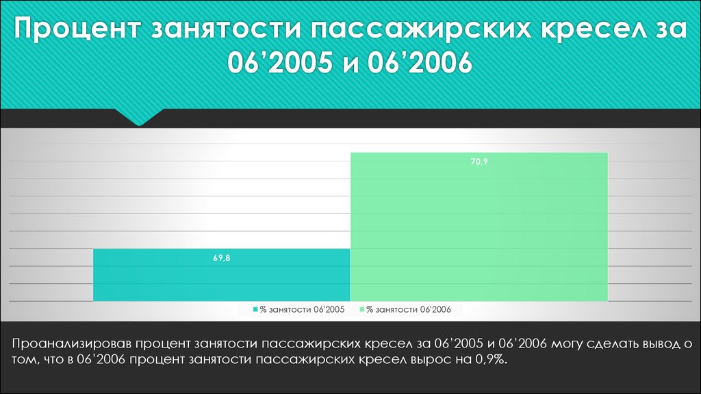 Процент занятости. Процент занятости кресел. Процент занятости ставки. Занятость пассажирских кресел формула.