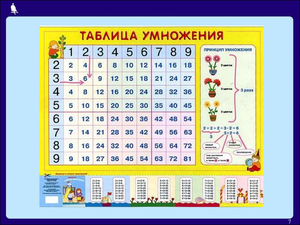 Таблицы для детей 6 7 лет. Таблица умножения. Таблицы для дошкольников. Принцип таблицы умножения. Таблица умножения в табличной форме.