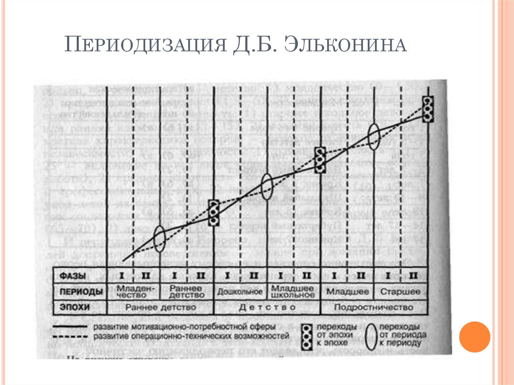 Развитие личности по д б эльконину. Даниил Борисович Эльконин возрастная периодизация. Периодизация д.б. Эльконина. Схема периодизации психического развития д. б. Эльконина. Возрастная периодизация Эльконина таблица.