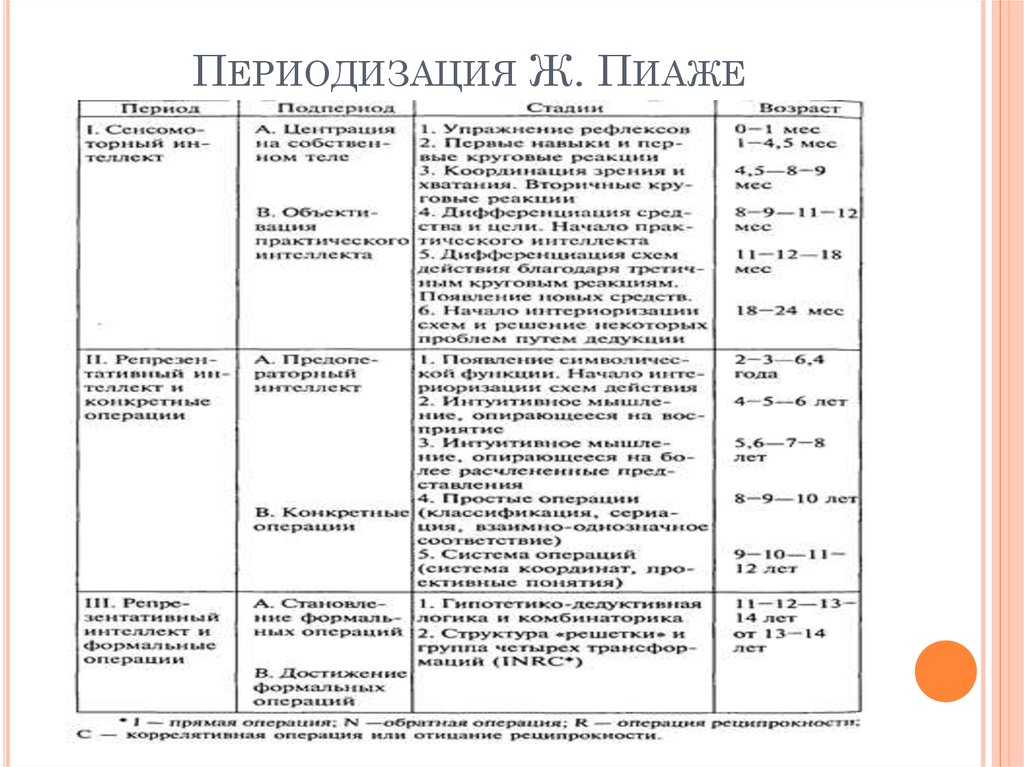 Теория интеллектуального развития ребенка. Возрастная психология Пиаже таблица. Периодизация развития интеллекта жана Пиаже. Ж Пиаже стадии развития психического.