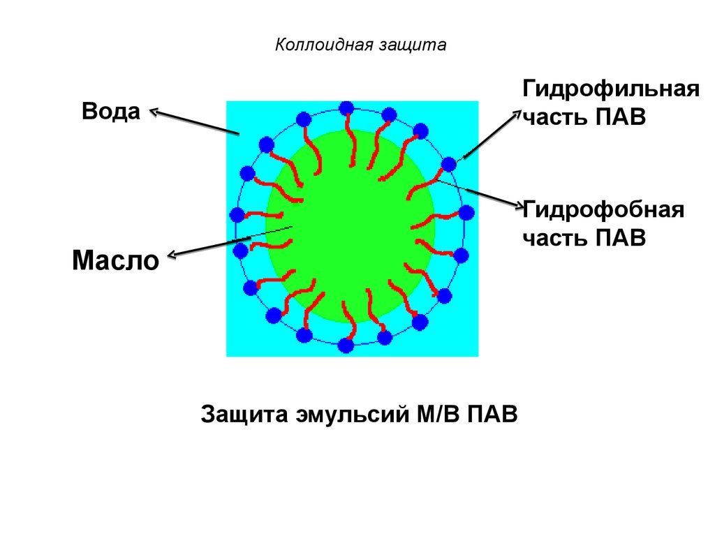 Коллоидная эмульсия