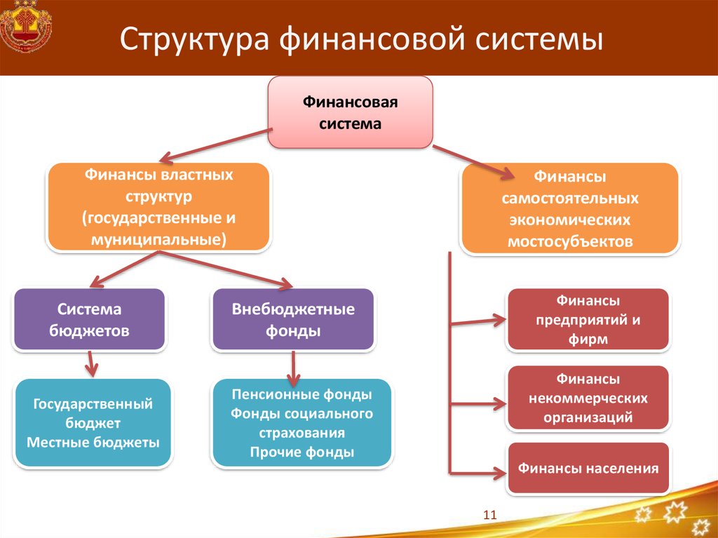 Финансы организации включает. Структура финансовой системы. Структура финансовой системы РФ. Структура системы финансов. Структура финансовой системы Российской Федерации.