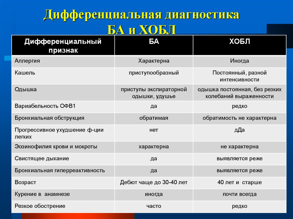 Диагноз одышка. ХОБЛ И ба дифференциальная диагностика. Дифференциальная диагностика ХОБЛ клинические рекомендации. Диф диагноз ХОБЛ. Дифференциальный диагноз хронической легочной недостаточности.