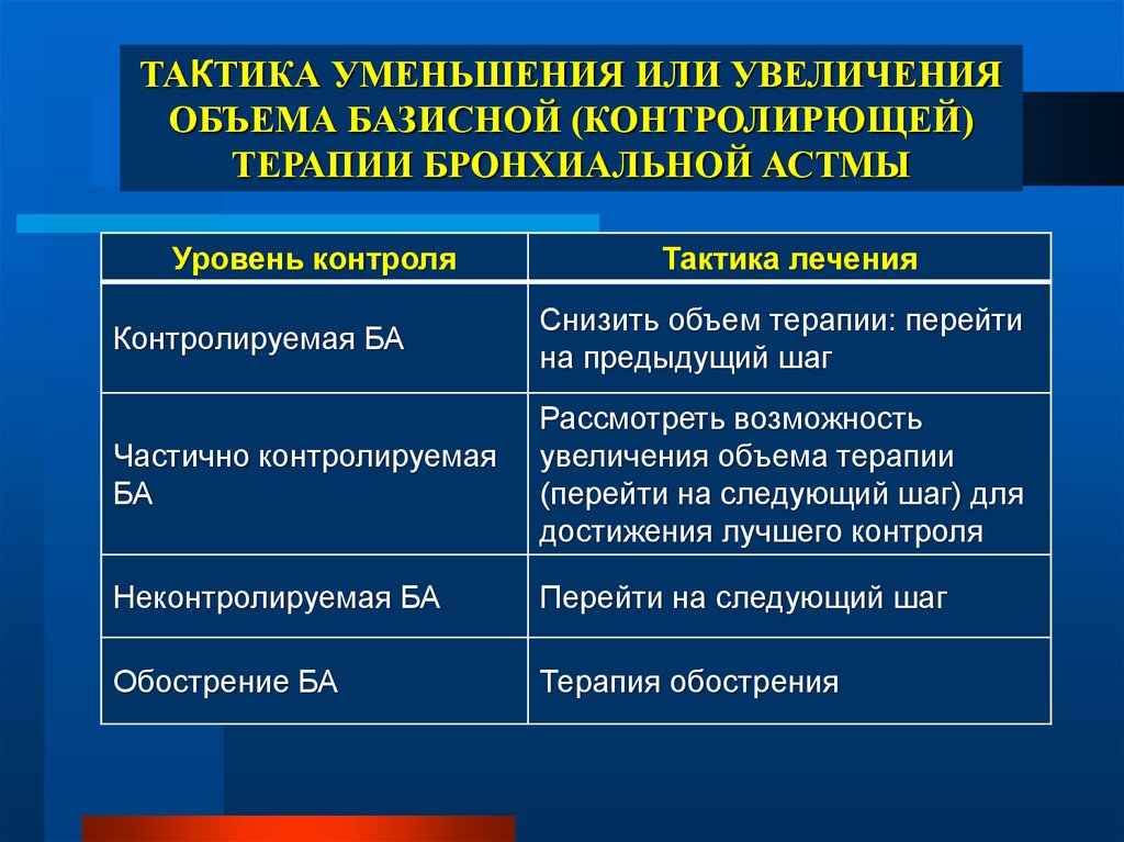 Бронхиальная астма клинические рекомендации. Тактика ведения пациента с бронхиальной астмой. Тактика ведения пациента при бронхиальной астме. Алгоритм ведения пациентов с бронхиальной астмой. Лечебная тактика при бронхиальной астме.