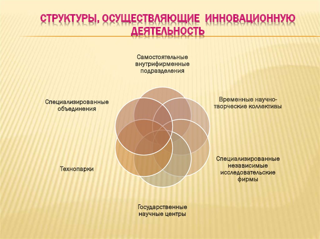 Специализированное объединение. Организации осуществляющие инновационную деятельность. Виды субъектов, осуществляющих инновационную деятельность. Структура, осуществляющие. Академические институты осуществляющие инновационную деятельность.