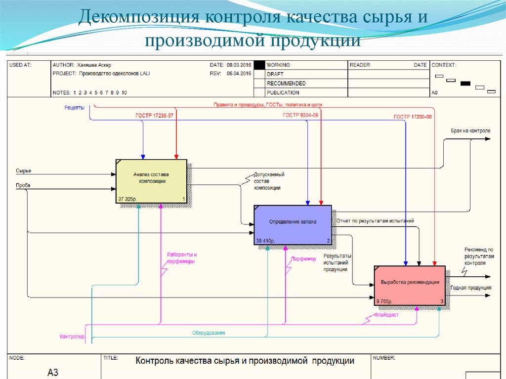 Функциональное моделирование