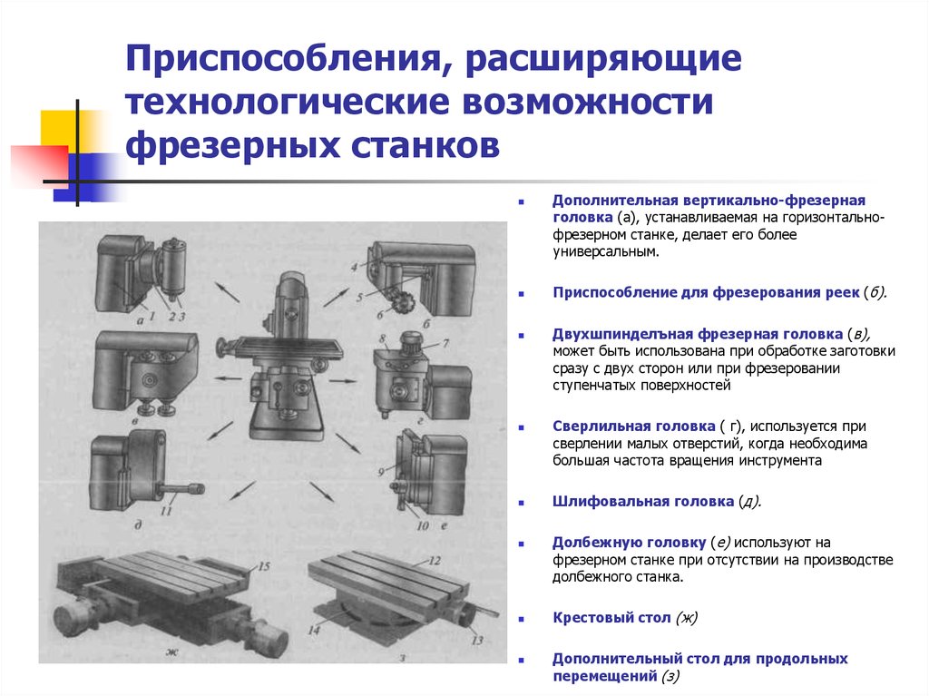 Общие приспособления. Устройства расширяющие технологические возможности станка. Универсальные приспособления применяются для фрезерных станков. Технологический процесс сверлильно станка по металлу. Технологические устройства врезного станка.