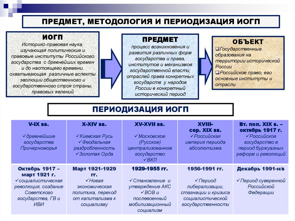 Периодизация метод истории. Предмет методология иогп. Предмет, методология и периодизация истории.