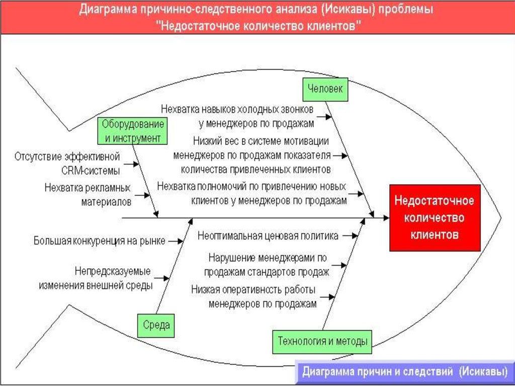 Диаграммы как метод анализа проблем и причин возникновения потерь