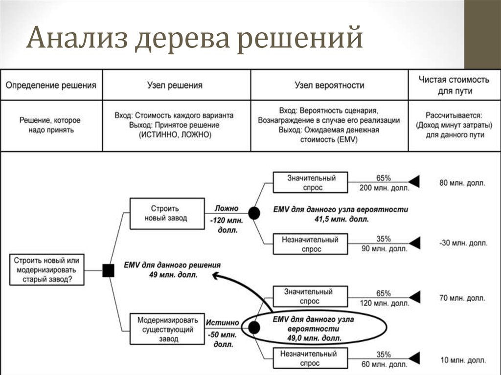 Дерево решений для анализа рисков проекта