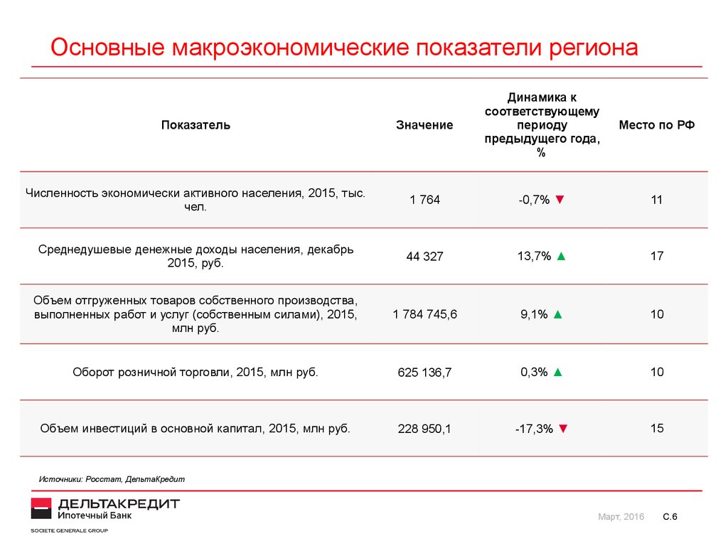 Основные макроэкономические показатели. Основные макроэкономические показатели региона. Система макроэкономических показателей региона. Основные макроэкономические показатели развития региона. Показатели регионов.