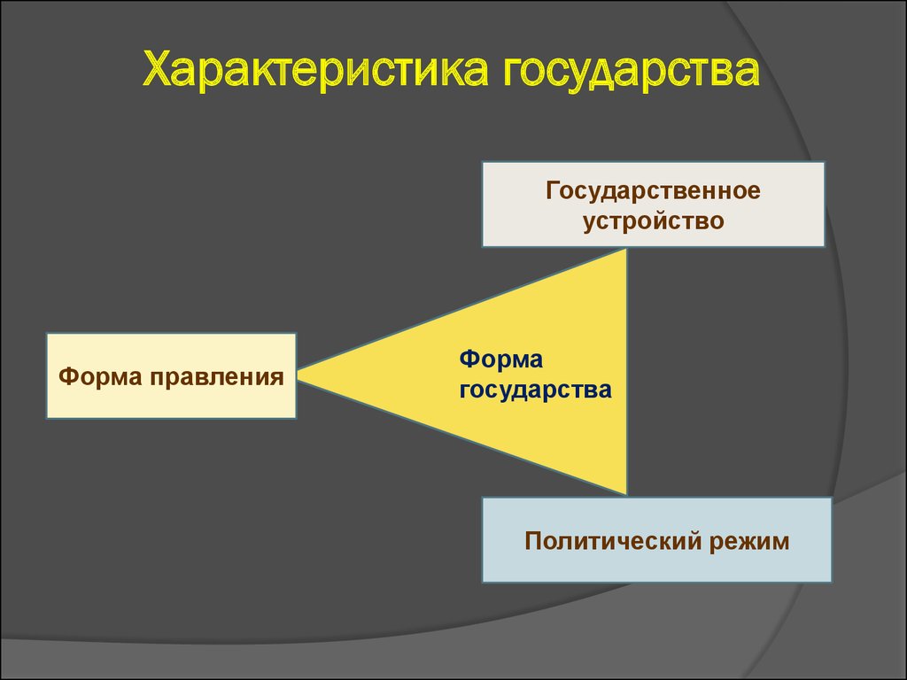 Основные характеристики государства. Характеристики государства. Характеристики формы государства. Характеристика любого государства.