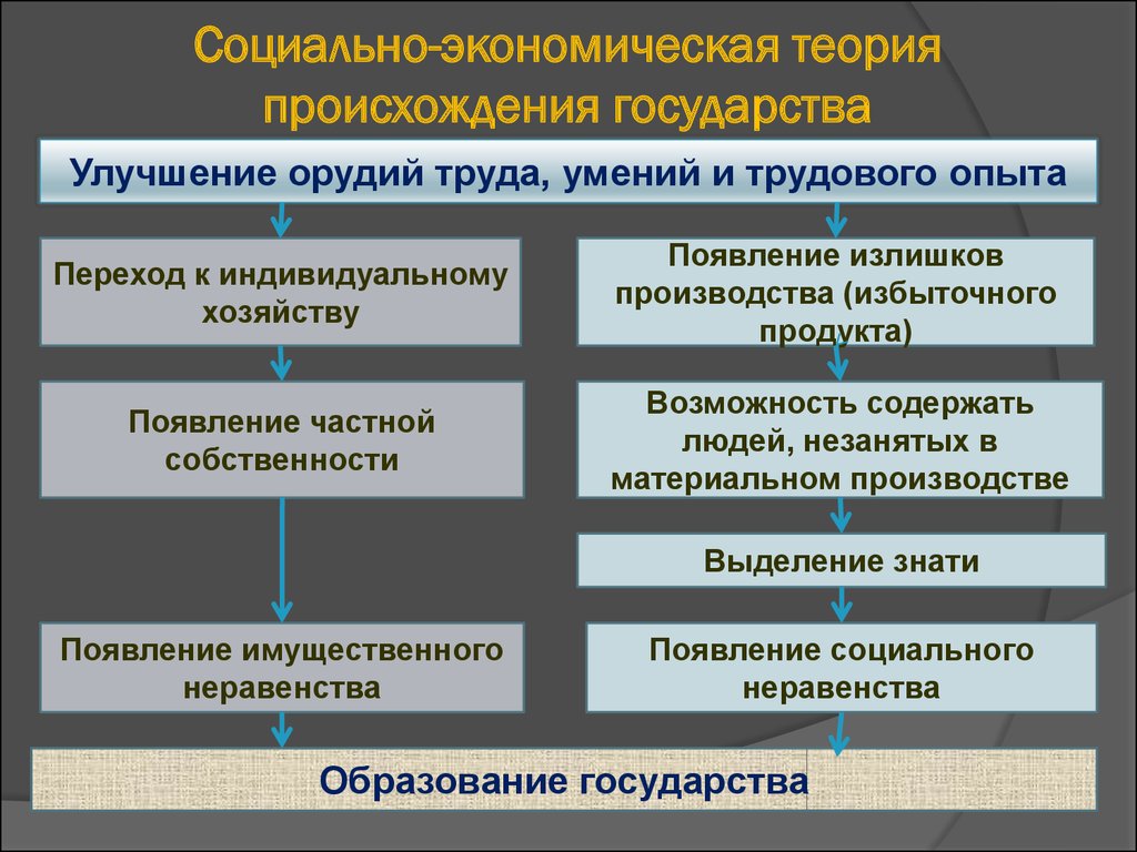 Теория появления. Социально экономическая теория возникновения государства. Экономическая теория происхождения государства. Экономическая теория возникновения государства. Теория социального государства.