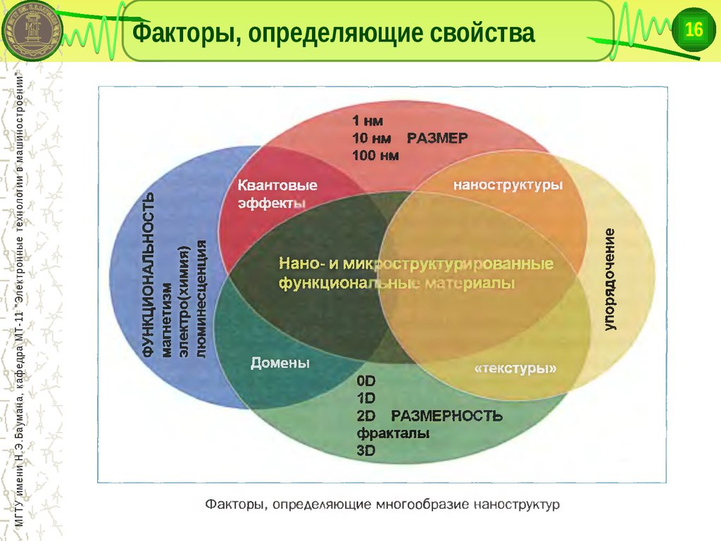 Функциональные материалы. Диагностируемые свойства:.