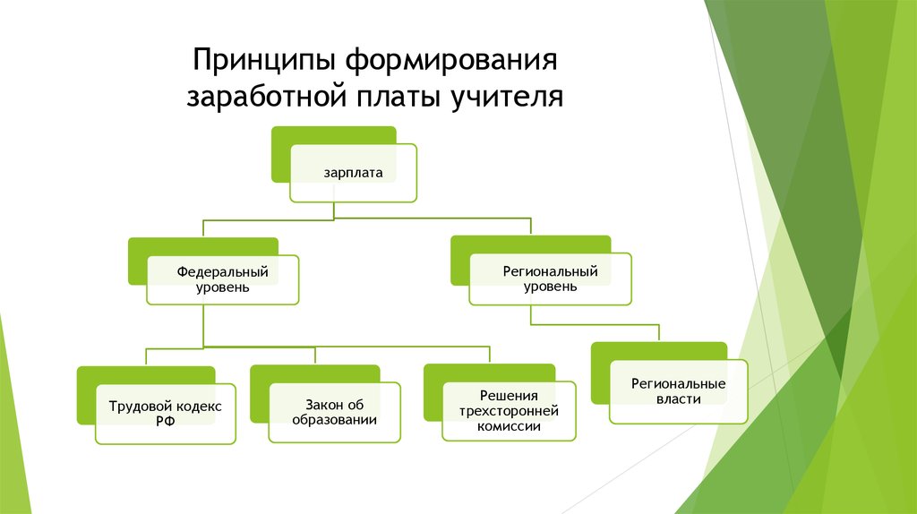 Формирование оплат. Принципы формирования заработной платы. Принципы формирования оплаты труда. Основные принципы формирования оплаты труда. Схема заработной платы педагога.