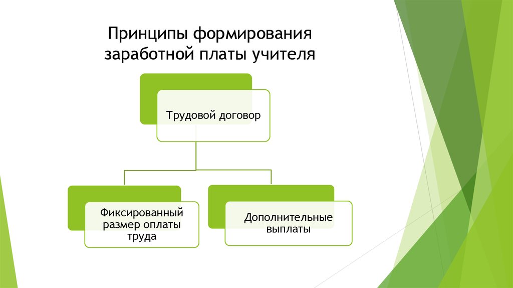 Оплата труда учителя. Принципы формирования заработной платы. Принцип формирование заработной платы учителя. Структура заработной платы учителя. Схема заработной платы педагога.