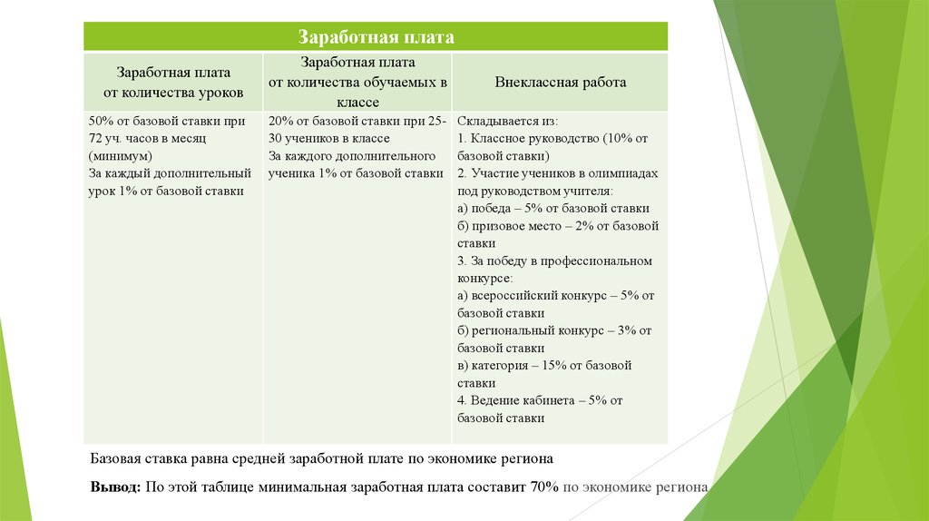 Систему оплаты труда учителей. Базовая ставка оплаты труда. Базовая заработная плата. Оплата труда учителя на Руси.