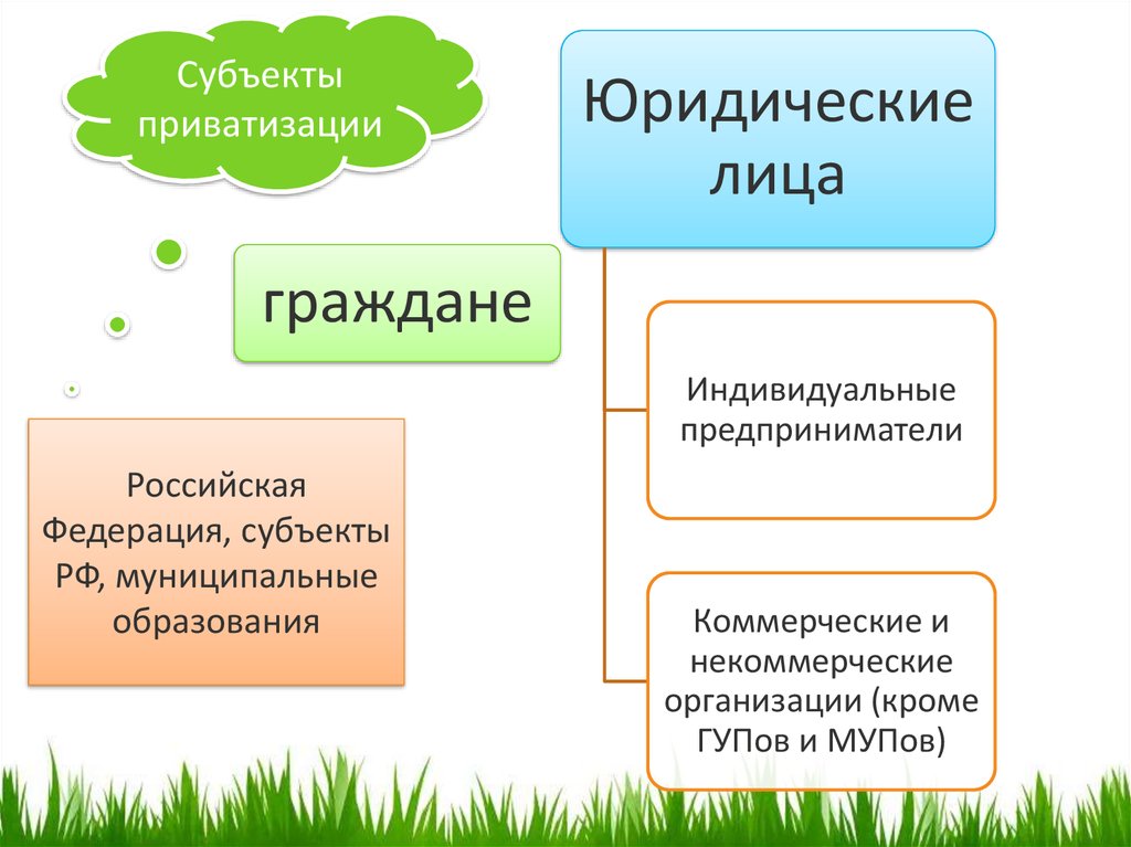 Объекты приватизации схема