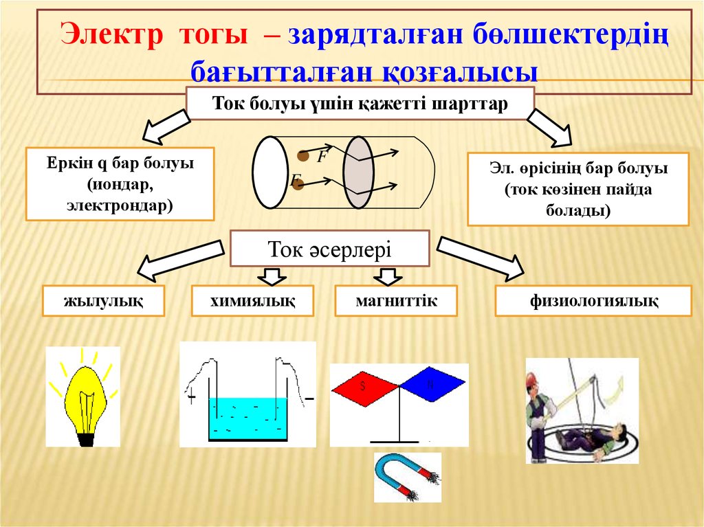 Электр өткізгіш. Ток көздері. Электр тогы презентация. Ток күші. Ток деген не.