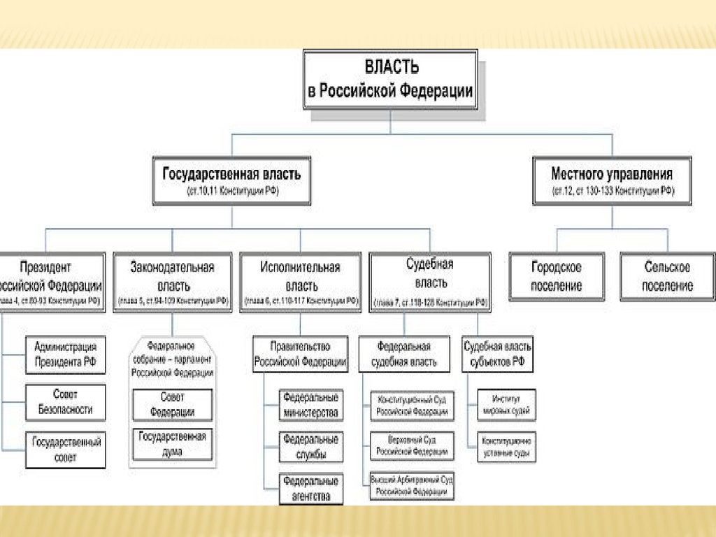 Власть в городе. Мушинский схемы кое право РФ.