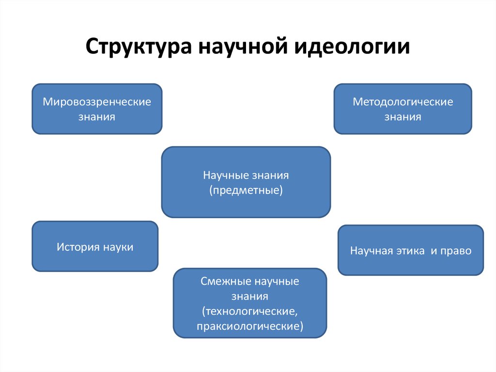 Историческая структура. Структура идеологии. Структура научной идеологии. Структура исторической науки. Структура исторического научного знания.