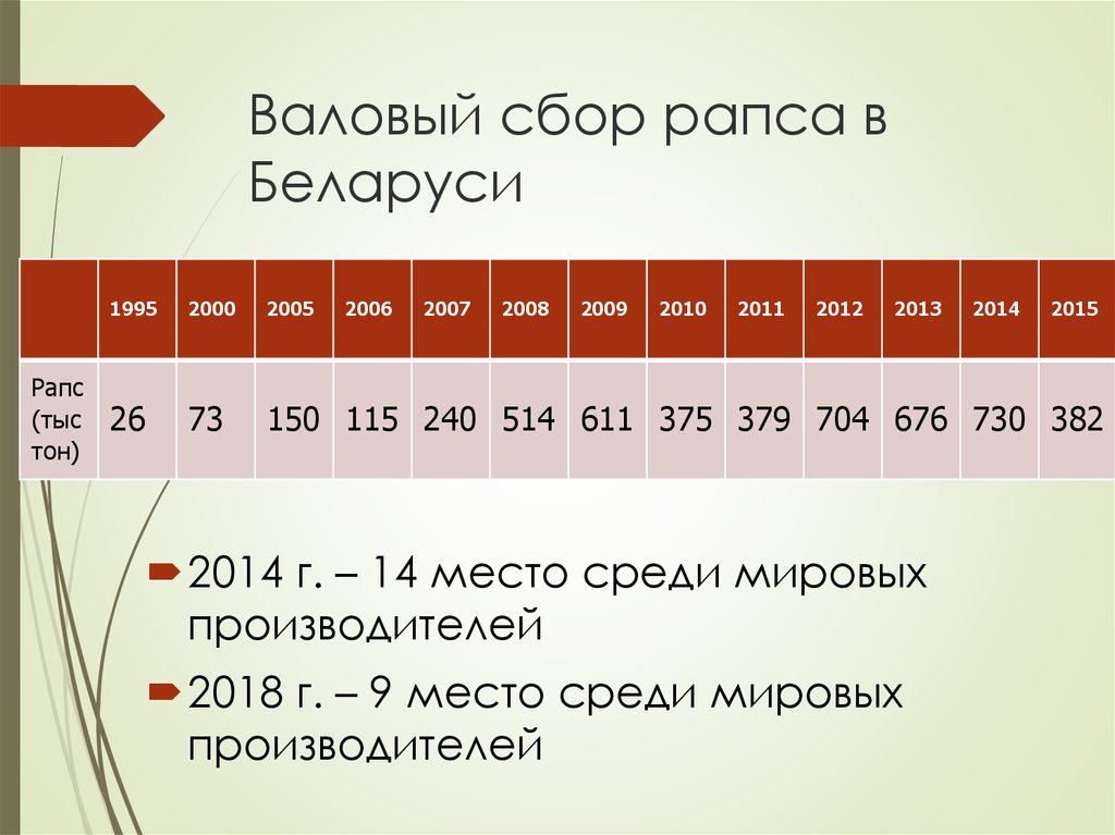 Валовой сбор продукции