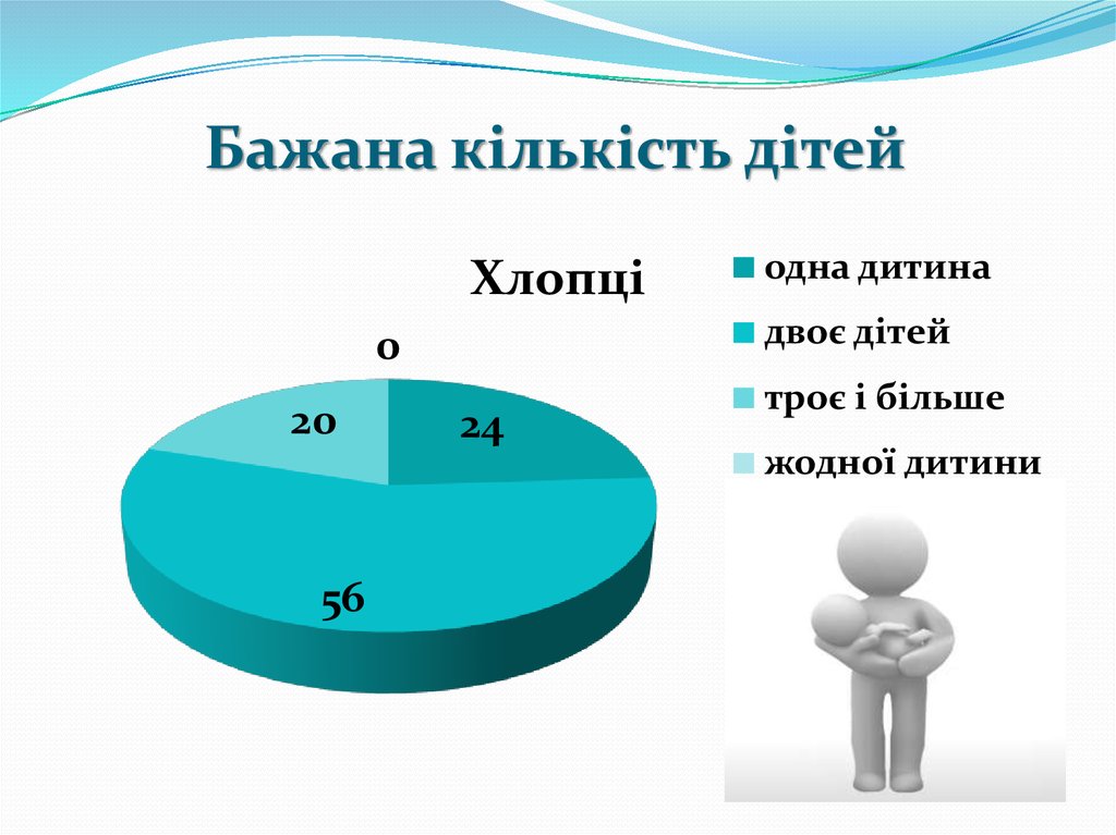 Бажана кількість дітей