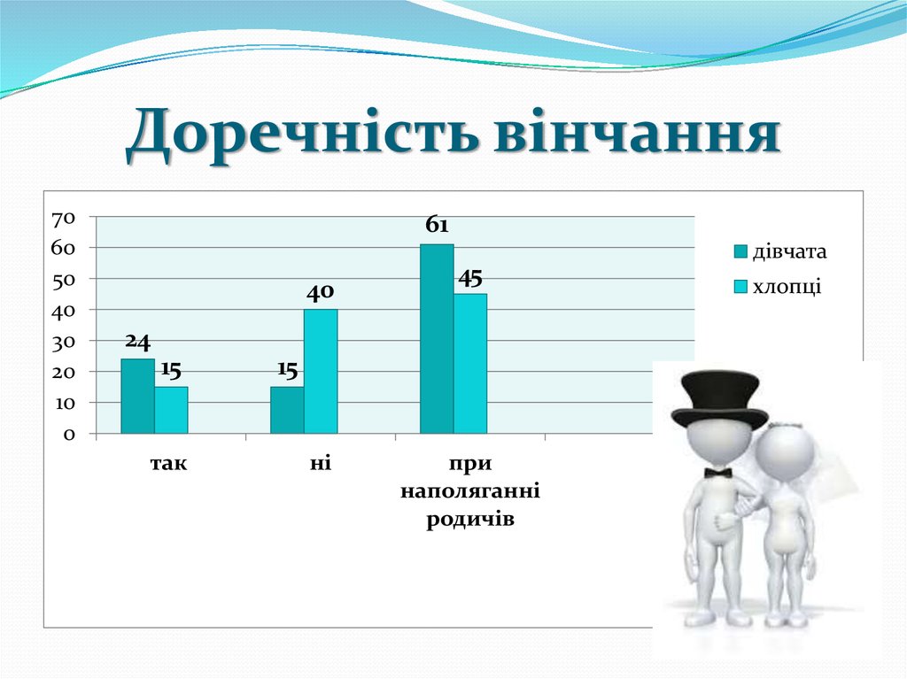 Доречність вінчання