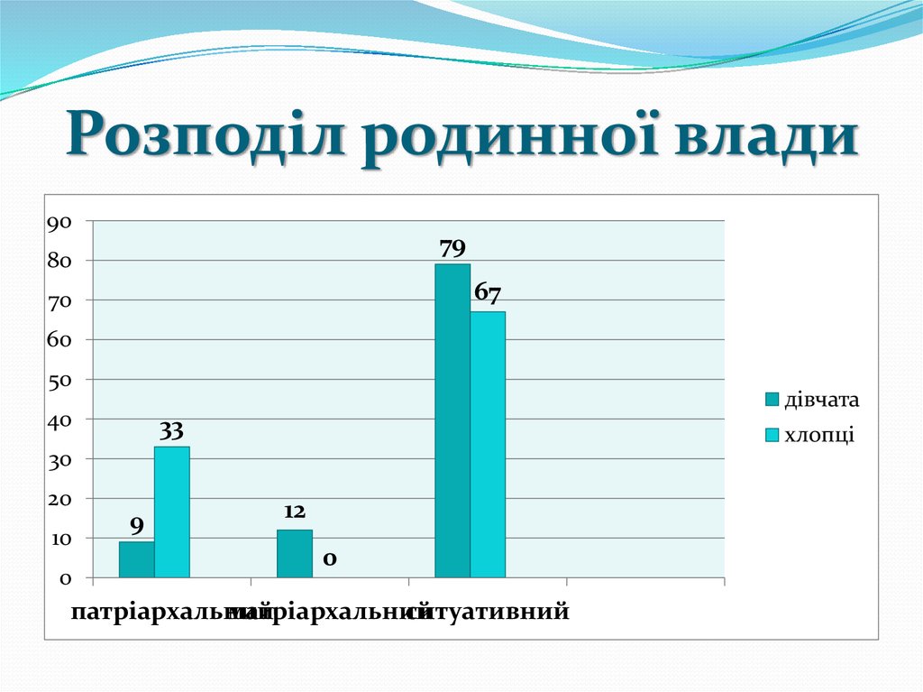 Розподіл родинної влади