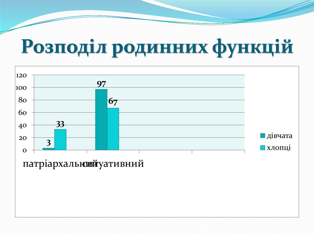 Розподіл родинних функцій