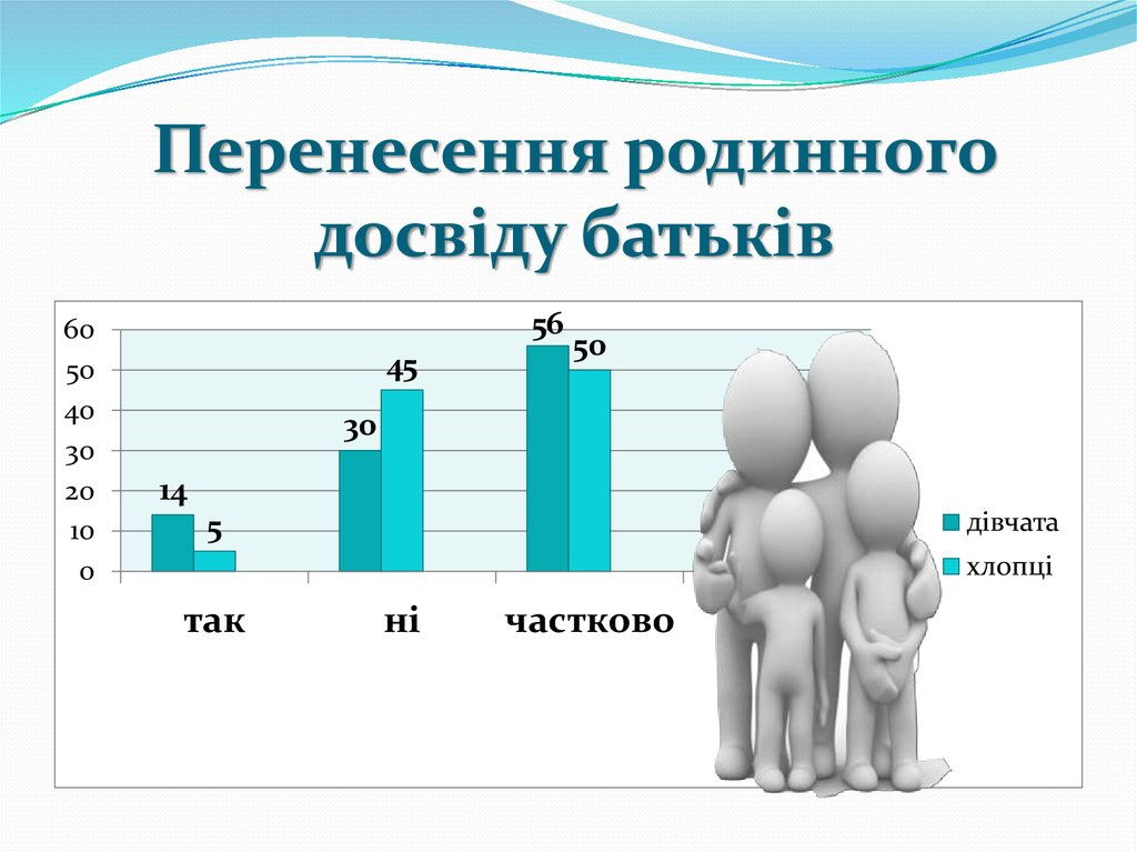 Перенесення родинного досвіду батьків
