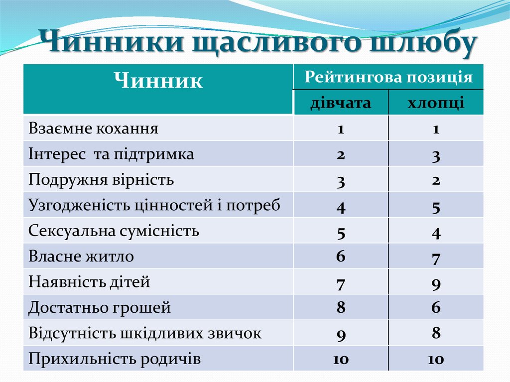 Чинники щасливого шлюбу