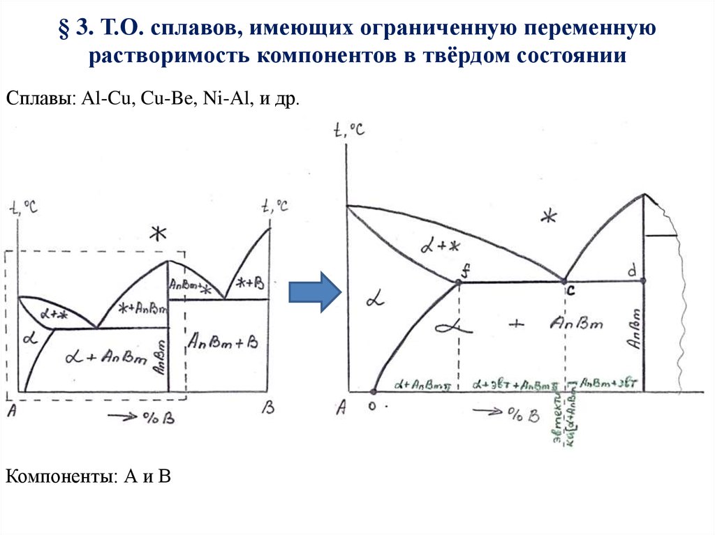 § 3. Т.О. сплавов, имеющих ограниченную переменную растворимость компонентов в твёрдом состоянии