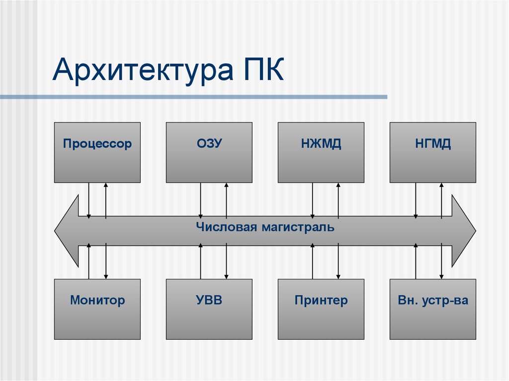 Архитектура современных компьютеров. Архитектура ПК схема. Архитектура современного ПК схема. Архитектура персонального компьютера схема. Общая схема архитектуры ПК.