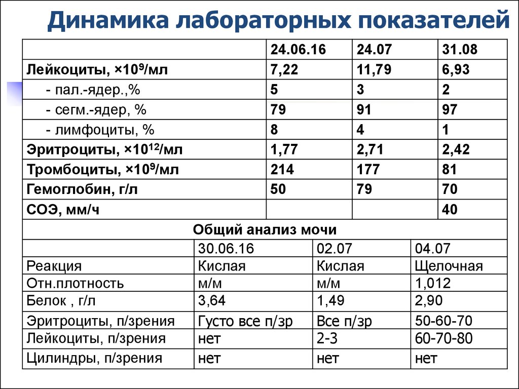 Анализ лабораторные показатели