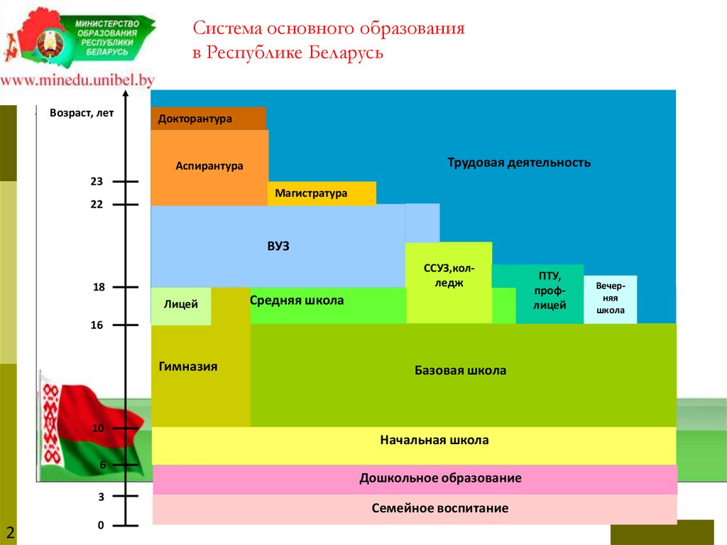 Система основного образования в Республике Беларусь