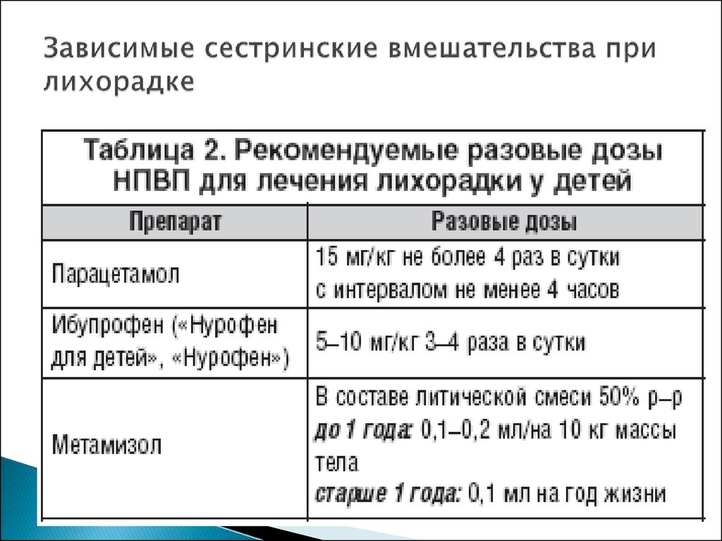 Карта сестринского процесса при лихорадке