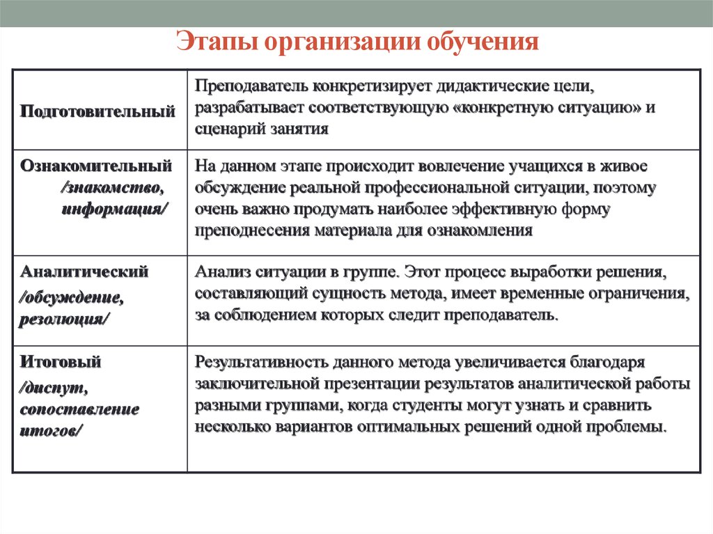 Этапы организационной подготовки