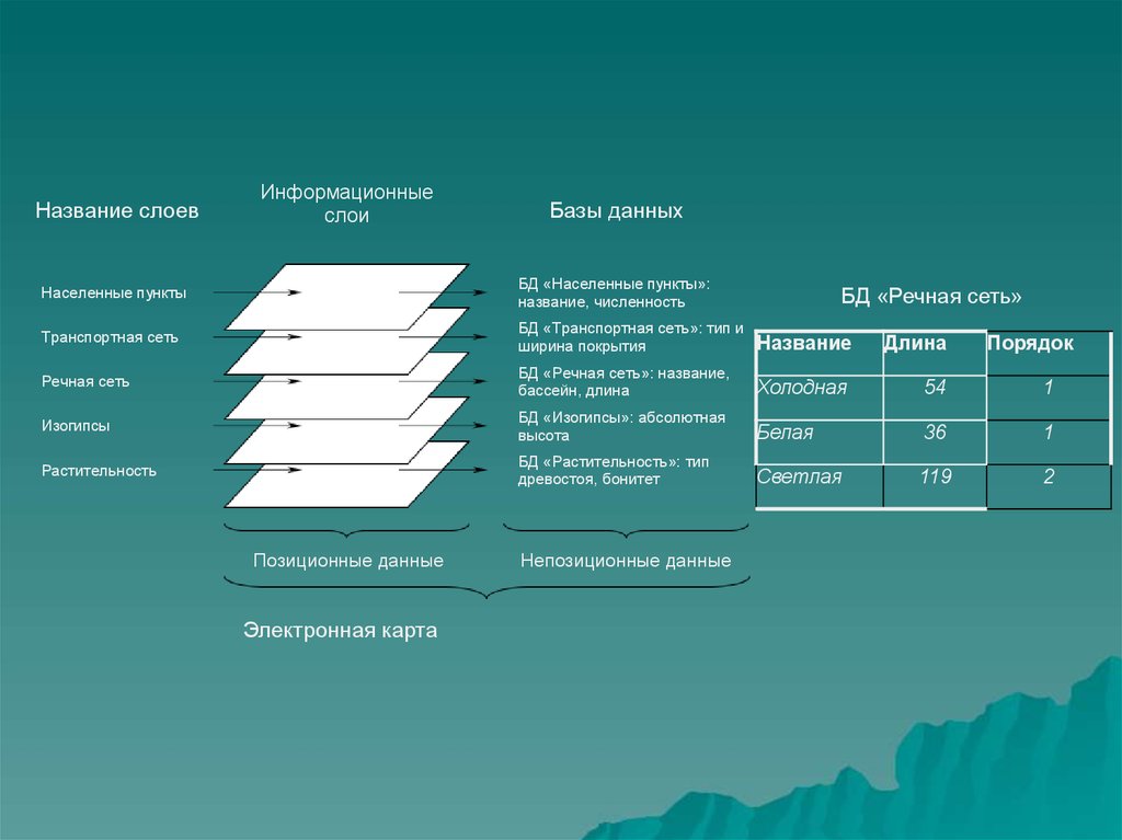 Слой базы. Слои базы данных. Населённые пункты Тип база данных. Типы слоев базы данных. Компоненты на всех слоях базы данных.