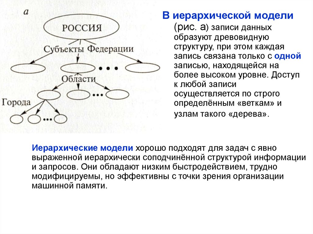 Запишите связывающие. Иерархические запросы. Иерархическая модель записи данных. Иерархическая структура вещества. Иерархические отношения.